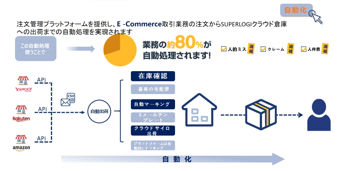 システム自動化